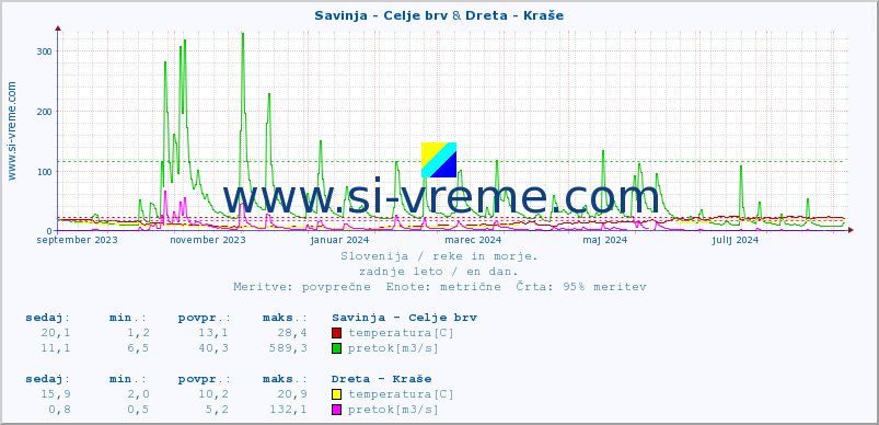 POVPREČJE :: Savinja - Celje brv & Dreta - Kraše :: temperatura | pretok | višina :: zadnje leto / en dan.