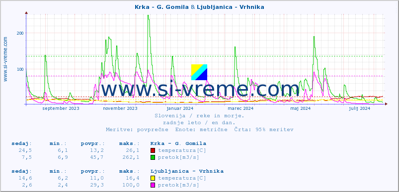 POVPREČJE :: Krka - G. Gomila & Ljubljanica - Vrhnika :: temperatura | pretok | višina :: zadnje leto / en dan.