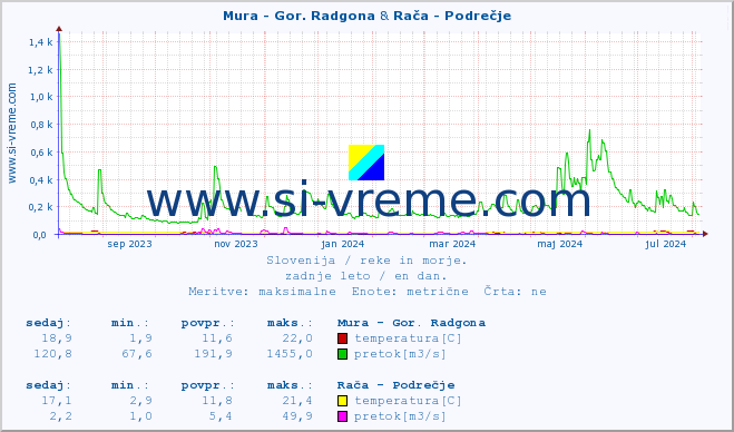 POVPREČJE :: Mura - Gor. Radgona & Rača - Podrečje :: temperatura | pretok | višina :: zadnje leto / en dan.