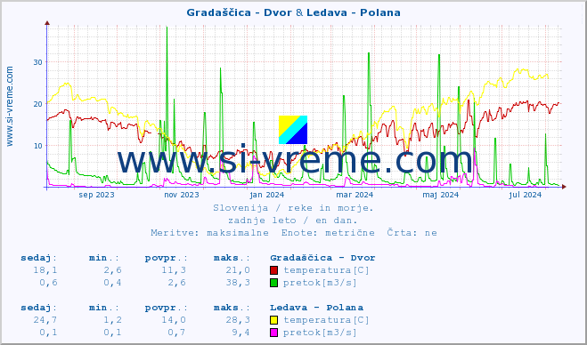 POVPREČJE :: Gradaščica - Dvor & Ledava - Polana :: temperatura | pretok | višina :: zadnje leto / en dan.