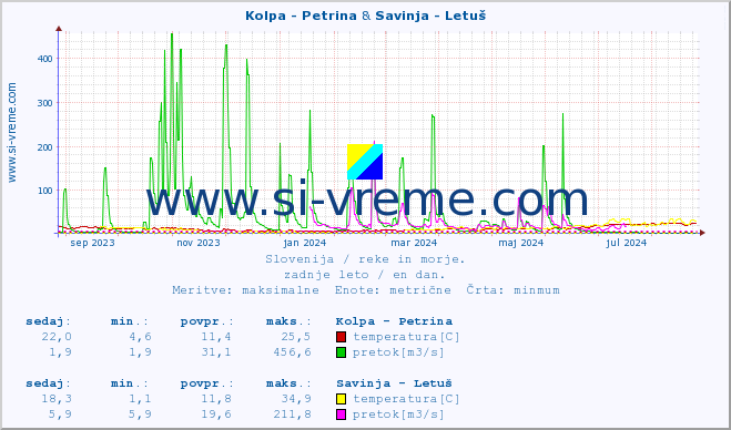 POVPREČJE :: Kolpa - Petrina & Savinja - Letuš :: temperatura | pretok | višina :: zadnje leto / en dan.