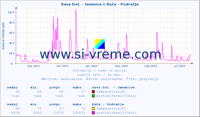 POVPREČJE :: Sava Dol. - Jesenice & Rača - Podrečje :: temperatura | pretok | višina :: zadnje leto / en dan.