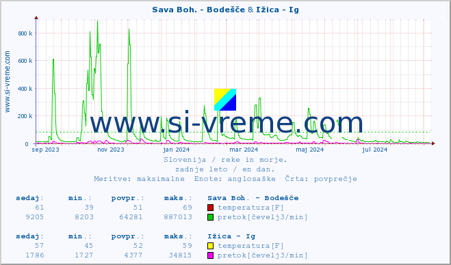 POVPREČJE :: Sava Boh. - Bodešče & Ižica - Ig :: temperatura | pretok | višina :: zadnje leto / en dan.