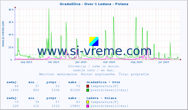 POVPREČJE :: Gradaščica - Dvor & Ledava - Polana :: temperatura | pretok | višina :: zadnje leto / en dan.