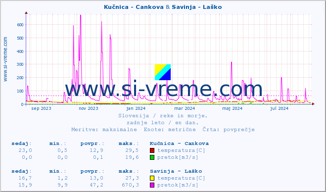 POVPREČJE :: Kučnica - Cankova & Savinja - Laško :: temperatura | pretok | višina :: zadnje leto / en dan.