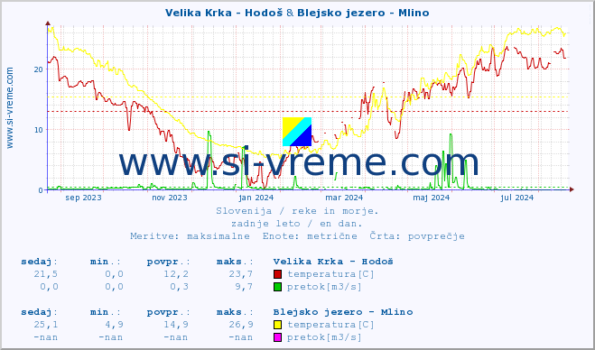 POVPREČJE :: Velika Krka - Hodoš & Blejsko jezero - Mlino :: temperatura | pretok | višina :: zadnje leto / en dan.