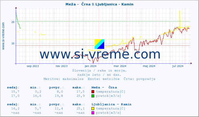 POVPREČJE :: Meža -  Črna & Ljubljanica - Kamin :: temperatura | pretok | višina :: zadnje leto / en dan.