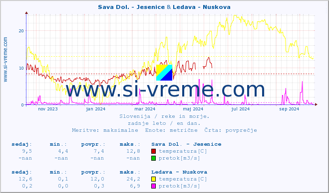 POVPREČJE :: Sava Dol. - Jesenice & Ledava - Nuskova :: temperatura | pretok | višina :: zadnje leto / en dan.