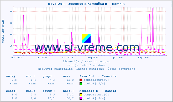 POVPREČJE :: Sava Dol. - Jesenice & Kamniška B. - Kamnik :: temperatura | pretok | višina :: zadnje leto / en dan.