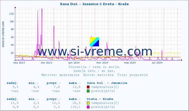 POVPREČJE :: Sava Dol. - Jesenice & Dreta - Kraše :: temperatura | pretok | višina :: zadnje leto / en dan.