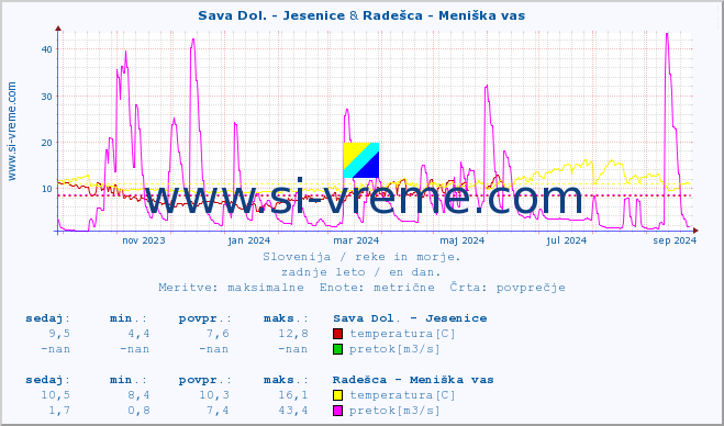 POVPREČJE :: Sava Dol. - Jesenice & Radešca - Meniška vas :: temperatura | pretok | višina :: zadnje leto / en dan.