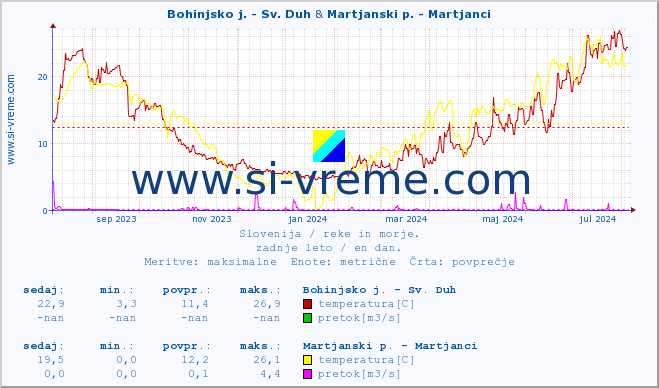 POVPREČJE :: Bohinjsko j. - Sv. Duh & Martjanski p. - Martjanci :: temperatura | pretok | višina :: zadnje leto / en dan.