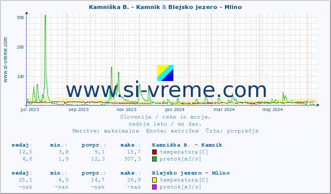 POVPREČJE :: Kamniška B. - Kamnik & Blejsko jezero - Mlino :: temperatura | pretok | višina :: zadnje leto / en dan.