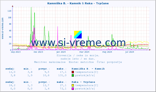 POVPREČJE :: Kamniška B. - Kamnik & Reka - Trpčane :: temperatura | pretok | višina :: zadnje leto / en dan.