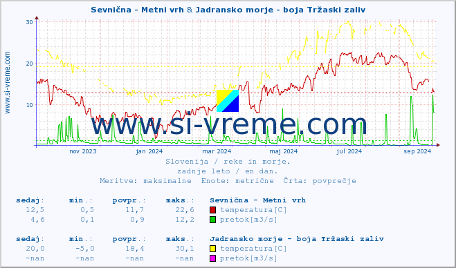 POVPREČJE :: Sevnična - Metni vrh & Jadransko morje - boja Tržaski zaliv :: temperatura | pretok | višina :: zadnje leto / en dan.