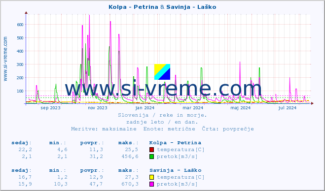 POVPREČJE :: Kolpa - Petrina & Savinja - Laško :: temperatura | pretok | višina :: zadnje leto / en dan.