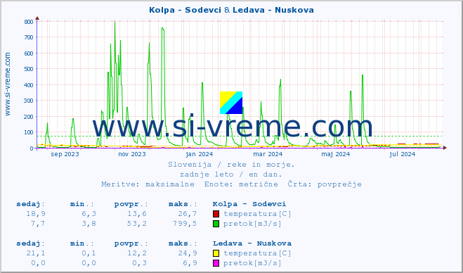 POVPREČJE :: Kolpa - Sodevci & Ledava - Nuskova :: temperatura | pretok | višina :: zadnje leto / en dan.