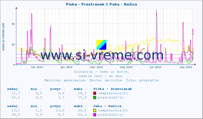 POVPREČJE :: Pivka - Prestranek & Paka - Rečica :: temperatura | pretok | višina :: zadnje leto / en dan.