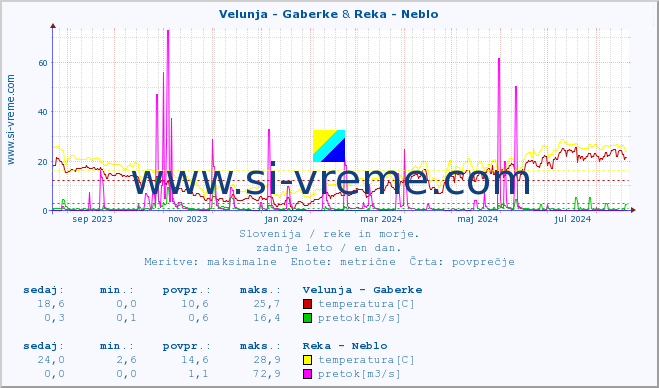 POVPREČJE :: Velunja - Gaberke & Reka - Neblo :: temperatura | pretok | višina :: zadnje leto / en dan.