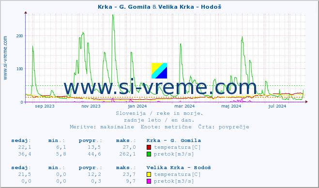 POVPREČJE :: Krka - G. Gomila & Velika Krka - Hodoš :: temperatura | pretok | višina :: zadnje leto / en dan.