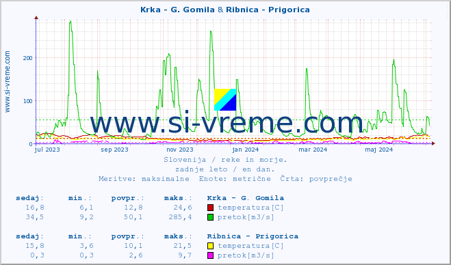 POVPREČJE :: Krka - G. Gomila & Ribnica - Prigorica :: temperatura | pretok | višina :: zadnje leto / en dan.