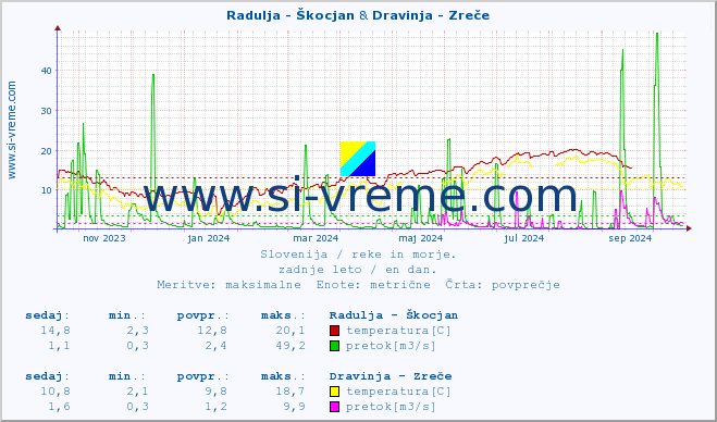 POVPREČJE :: Radulja - Škocjan & Dravinja - Zreče :: temperatura | pretok | višina :: zadnje leto / en dan.