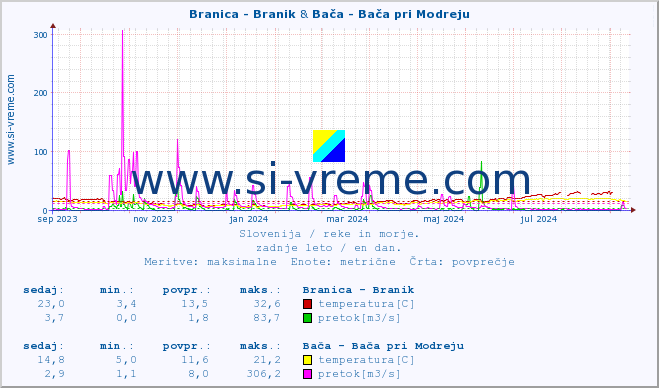 POVPREČJE :: Branica - Branik & Bača - Bača pri Modreju :: temperatura | pretok | višina :: zadnje leto / en dan.