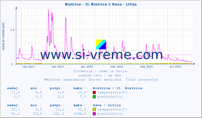 POVPREČJE :: Bistrica - Il. Bistrica & Sava - Litija :: temperatura | pretok | višina :: zadnje leto / en dan.