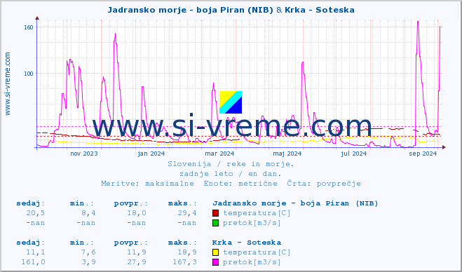 POVPREČJE :: Jadransko morje - boja Piran (NIB) & Krka - Soteska :: temperatura | pretok | višina :: zadnje leto / en dan.