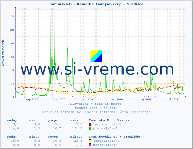 POVPREČJE :: Kamniška B. - Kamnik & Ivanjševski p. - Središče :: temperatura | pretok | višina :: zadnje leto / en dan.