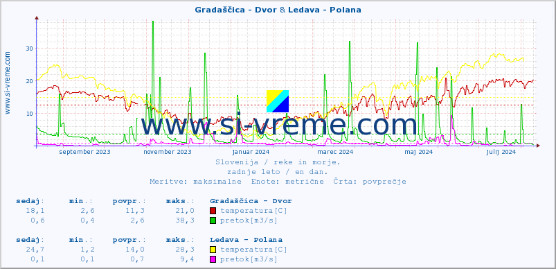 POVPREČJE :: Gradaščica - Dvor & Ledava - Polana :: temperatura | pretok | višina :: zadnje leto / en dan.