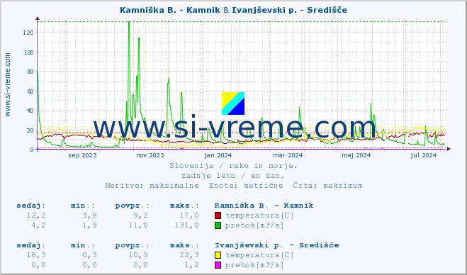 POVPREČJE :: Kamniška B. - Kamnik & Ivanjševski p. - Središče :: temperatura | pretok | višina :: zadnje leto / en dan.