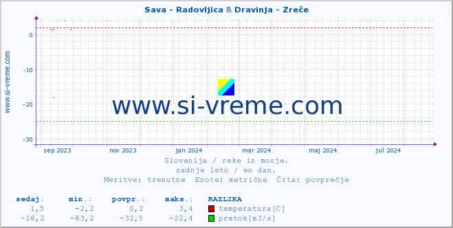 POVPREČJE :: Sava - Radovljica & Dravinja - Zreče :: temperatura | pretok | višina :: zadnje leto / en dan.