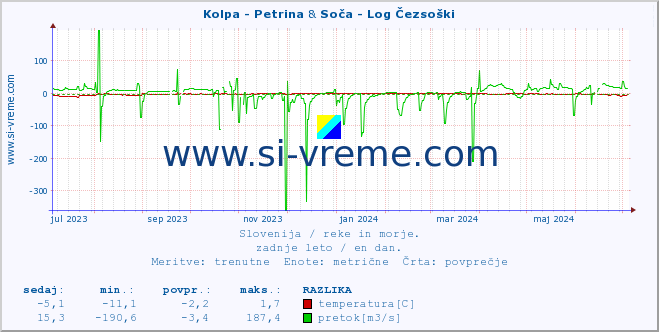 POVPREČJE :: Kolpa - Petrina & Soča - Log Čezsoški :: temperatura | pretok | višina :: zadnje leto / en dan.
