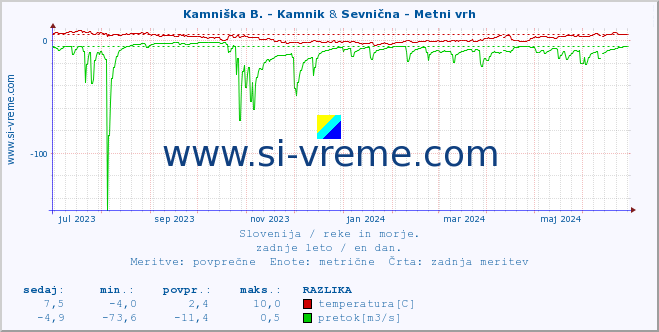 POVPREČJE :: Kamniška B. - Kamnik & Sevnična - Metni vrh :: temperatura | pretok | višina :: zadnje leto / en dan.