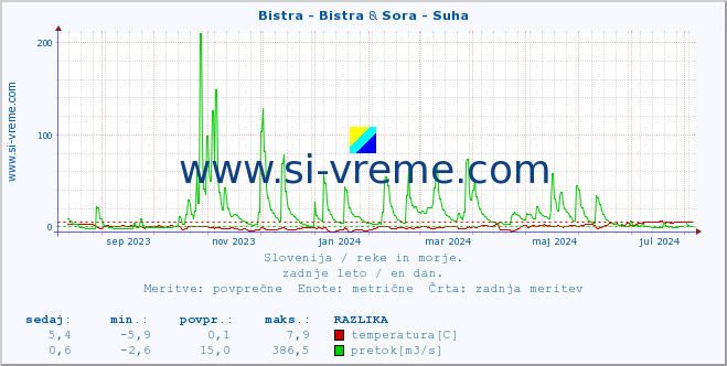 POVPREČJE :: Bistra - Bistra & Sora - Suha :: temperatura | pretok | višina :: zadnje leto / en dan.