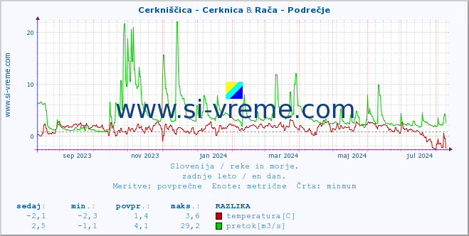 POVPREČJE :: Cerkniščica - Cerknica & Rača - Podrečje :: temperatura | pretok | višina :: zadnje leto / en dan.