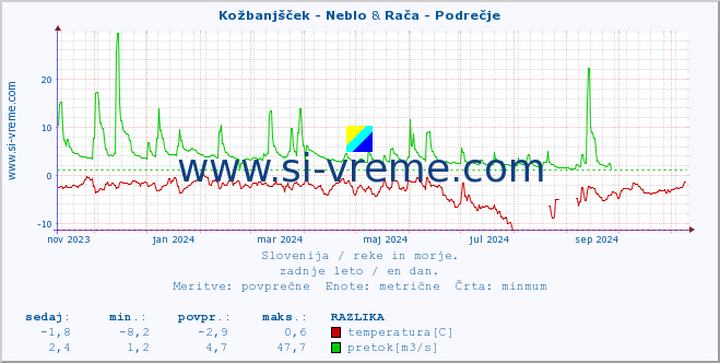 POVPREČJE :: Kožbanjšček - Neblo & Rača - Podrečje :: temperatura | pretok | višina :: zadnje leto / en dan.