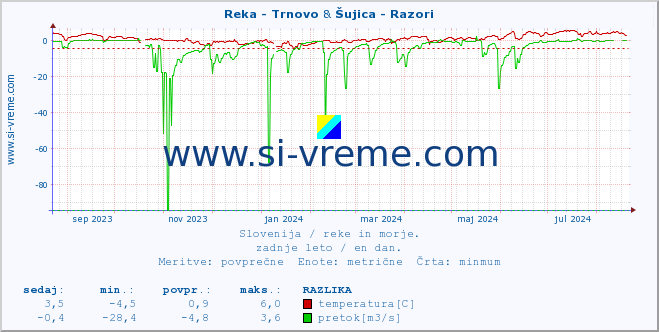 POVPREČJE :: Reka - Trnovo & Šujica - Razori :: temperatura | pretok | višina :: zadnje leto / en dan.