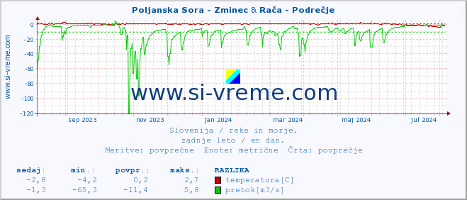 POVPREČJE :: Poljanska Sora - Zminec & Rača - Podrečje :: temperatura | pretok | višina :: zadnje leto / en dan.