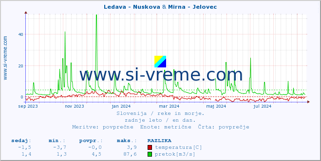 POVPREČJE :: Ledava - Nuskova & Mirna - Jelovec :: temperatura | pretok | višina :: zadnje leto / en dan.