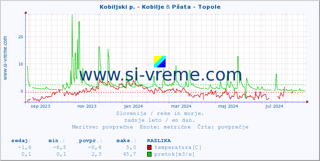 POVPREČJE :: Kobiljski p. - Kobilje & Pšata - Topole :: temperatura | pretok | višina :: zadnje leto / en dan.