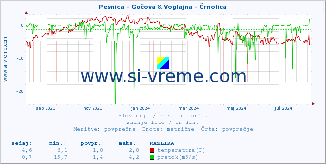 POVPREČJE :: Pesnica - Gočova & Voglajna - Črnolica :: temperatura | pretok | višina :: zadnje leto / en dan.