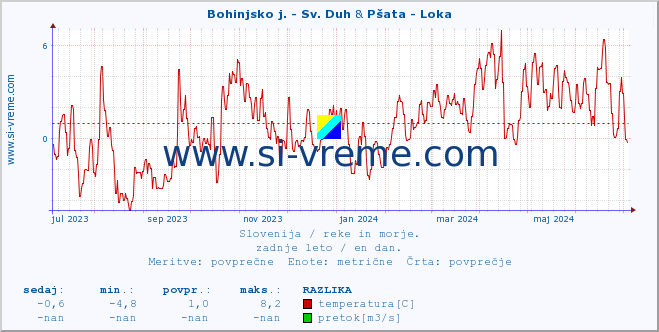 POVPREČJE :: Bohinjsko j. - Sv. Duh & Pšata - Loka :: temperatura | pretok | višina :: zadnje leto / en dan.