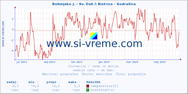 POVPREČJE :: Bohinjsko j. - Sv. Duh & Bistrica - Sodražica :: temperatura | pretok | višina :: zadnje leto / en dan.