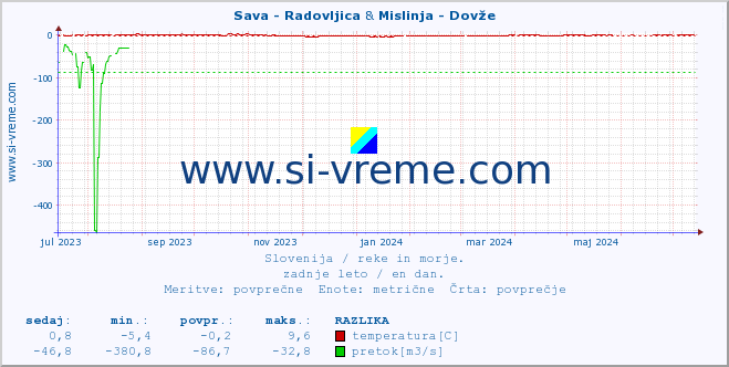 POVPREČJE :: Sava - Radovljica & Mislinja - Dovže :: temperatura | pretok | višina :: zadnje leto / en dan.
