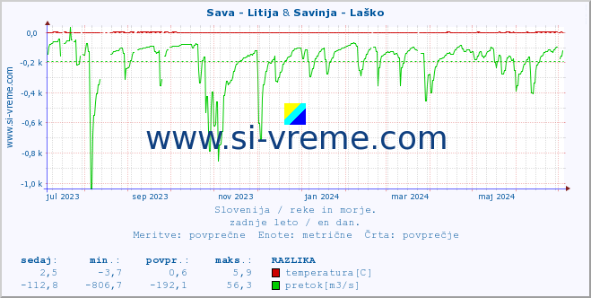 POVPREČJE :: Sava - Litija & Savinja - Laško :: temperatura | pretok | višina :: zadnje leto / en dan.