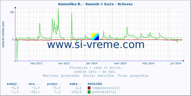 POVPREČJE :: Kamniška B. - Kamnik & Soča - Kršovec :: temperatura | pretok | višina :: zadnje leto / en dan.