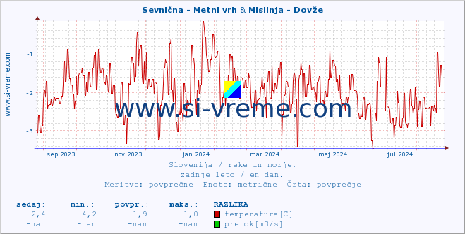 POVPREČJE :: Sevnična - Metni vrh & Mislinja - Dovže :: temperatura | pretok | višina :: zadnje leto / en dan.