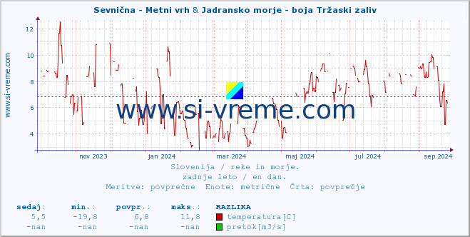 POVPREČJE :: Sevnična - Metni vrh & Jadransko morje - boja Tržaski zaliv :: temperatura | pretok | višina :: zadnje leto / en dan.